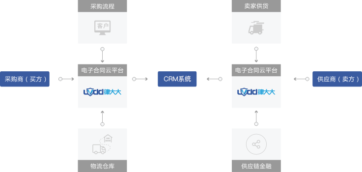 电子合同解决方案、电子合同API、电子合同SAAS系统、电商平台电子合同、电子劳动合同、租赁电子合同、区块链存证电子合同、签了