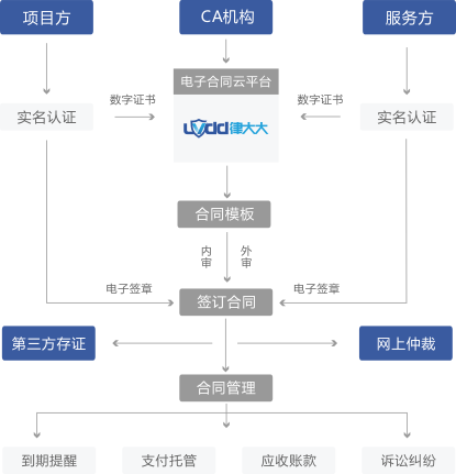 电子合同解决方案、电子合同API、电子合同SAAS系统、电商平台电子合同、电子劳动合同、租赁电子合同、区块链存证电子合同、签了