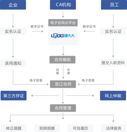 电子合同解决方案、电子合同API、电子合同SAAS系统、电商平台电子合同、电子劳动合同、租赁电子合同、区块链存证电子合同、签了