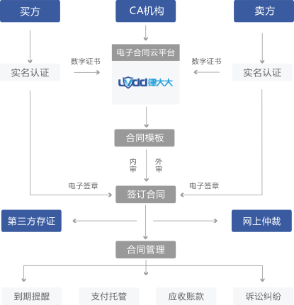 电子合同解决方案、电子合同API、电子合同SAAS系统、电商平台电子合同、电子劳动合同、租赁电子合同、区块链存证电子合同、签了