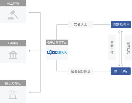 电子合同解决方案、电子合同API、电子合同SAAS系统、电商平台电子合同、电子劳动合同、租赁电子合同、区块链存证电子合同、签了