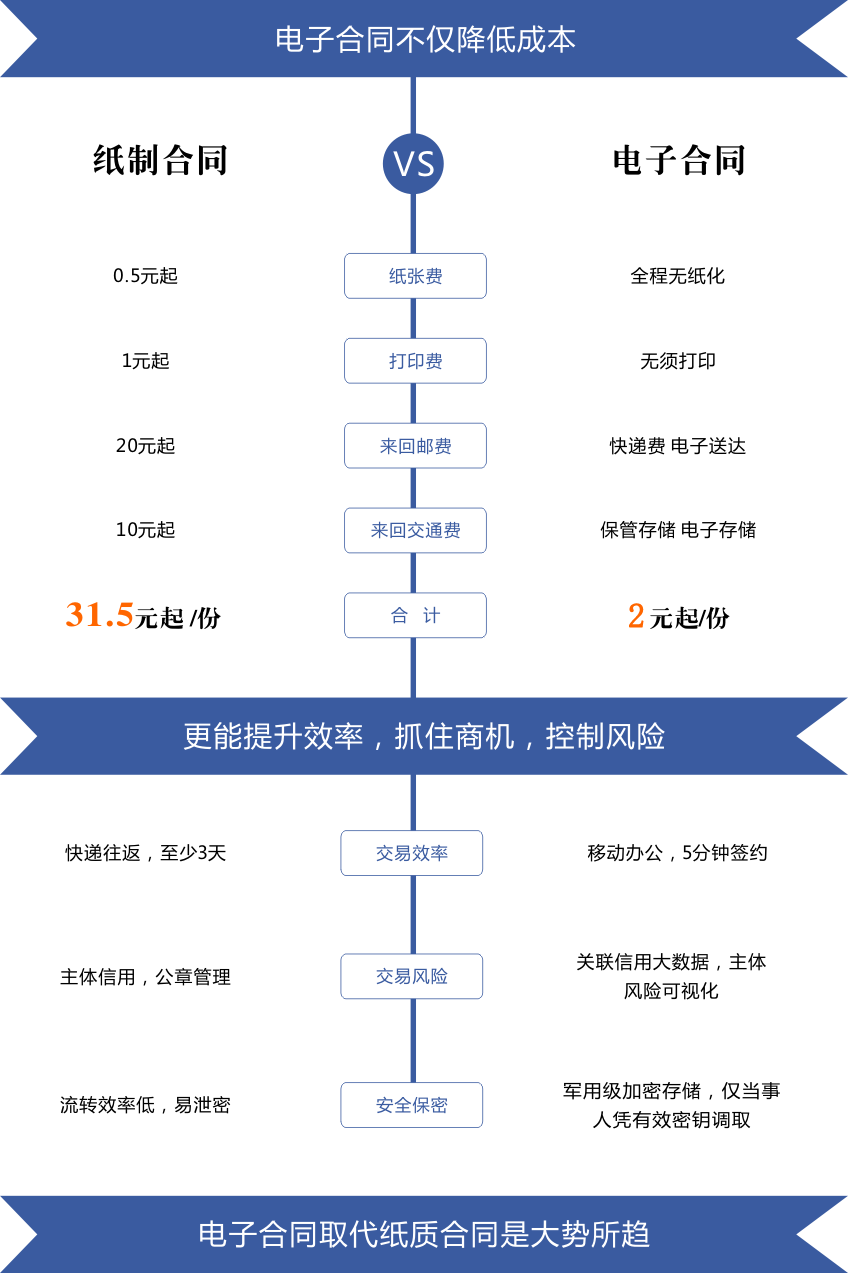 电子合同解决方案、电子合同API、电子合同SAAS系统、电商平台电子合同、电子劳动合同、租赁电子合同、区块链存证电子合同、签了